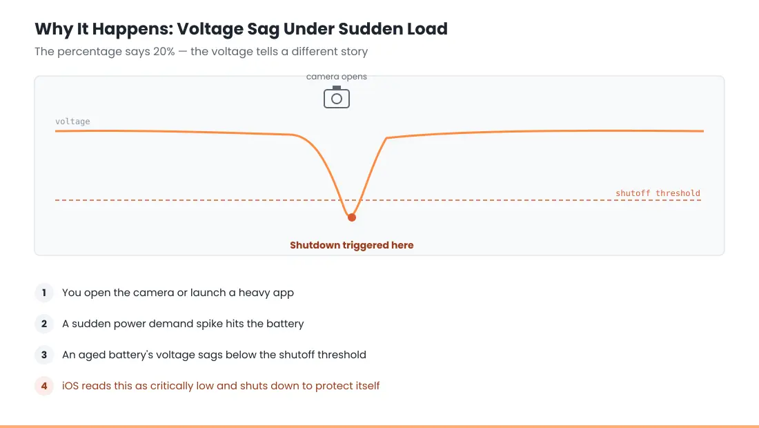 why iPhone shuts down at 20 percent battery voltage sag