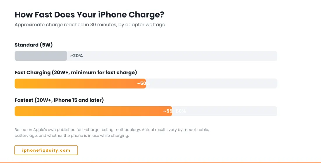 iPhone Battery and Charging Problems: Complete Guide (2026) 5 iPhone charging speed by adapter wattage comparison