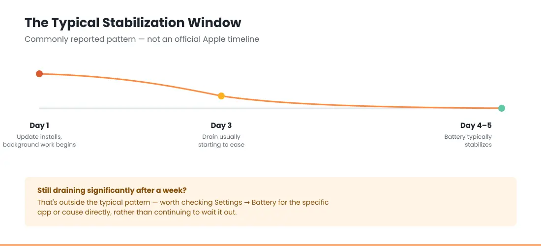 iOS 26.6 Battery Drain: What's Happening and How to Fix It 3 iOS 26.6 battery drain stabilization timeline