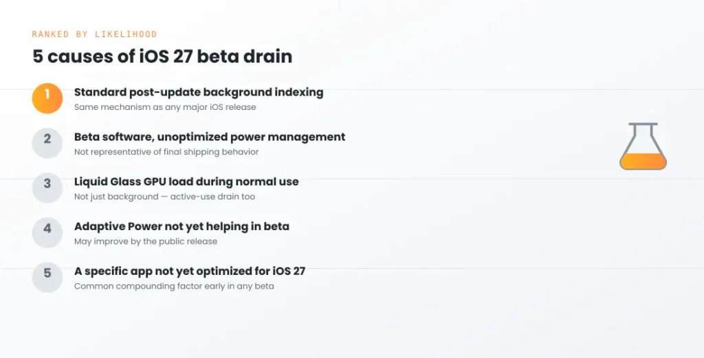 iOS 27 Battery Drain: Does iOS 27.0.1 Fix It? 6 Causes & Fixes 3 causes of ios 27 battery drain ranked