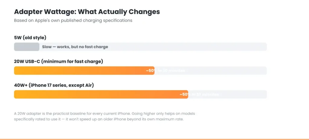 iPhone Charging Slowly? Here's the Exact Cause, Ranked 4 iPhone charging slowly adapter wattage comparison