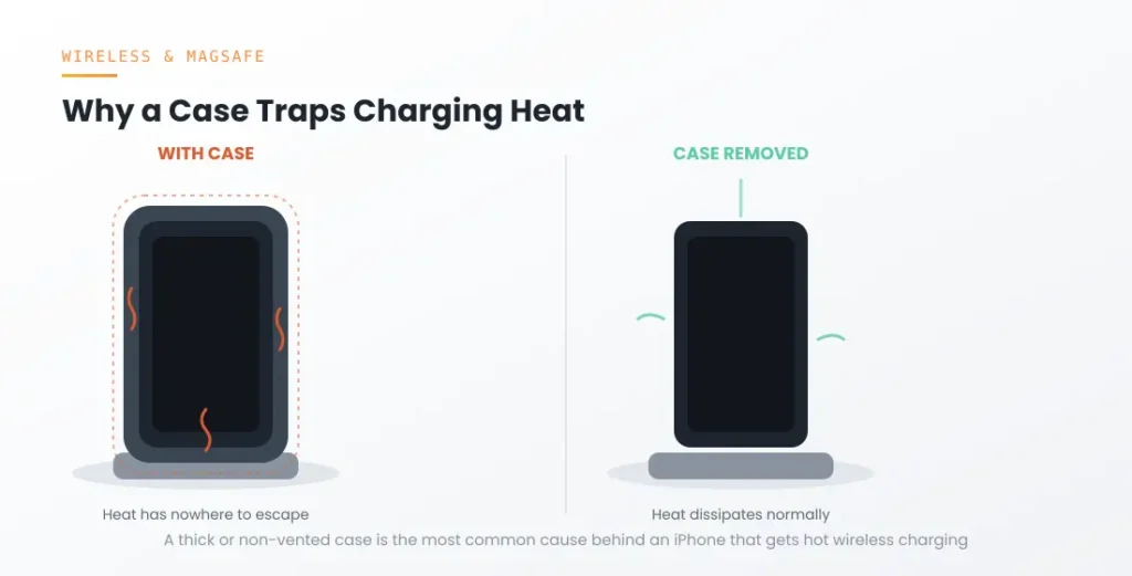 iPhone Gets Hot Wireless Charging? Here's What's Actually Normal 3 Why a case traps heat during iPhone wireless charging