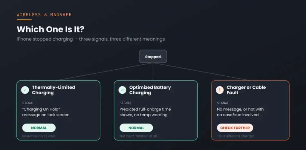 iPhone Gets Hot Wireless Charging? Here's What's Actually Normal 4 Thermally-limited charging vs Optimized Battery Charging vs charger fault decision flow