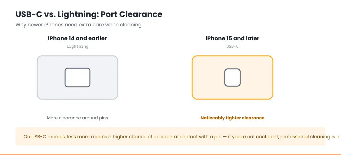 iPhone Charging Port Not Working? Here's the Safe Way to Clean It 4 iPhone USB-C vs Lightning charging port clearance comparison