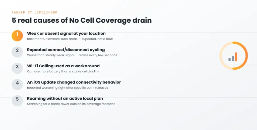 No Cell Coverage Draining iPhone Battery? Here's What That Category Actually Means 3 5 causes of no cell coverage battery drain ranked