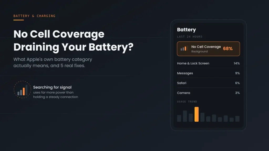 No cell coverage draining iPhone battery — Settings screen showing 68% background usage