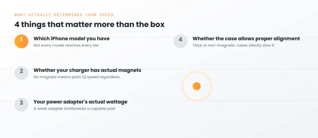 Qi2 vs MagSafe iPhone: What Each Standard Actually Means for You 3 4 factors that determine qi2 vs magsafe iphone charging speed