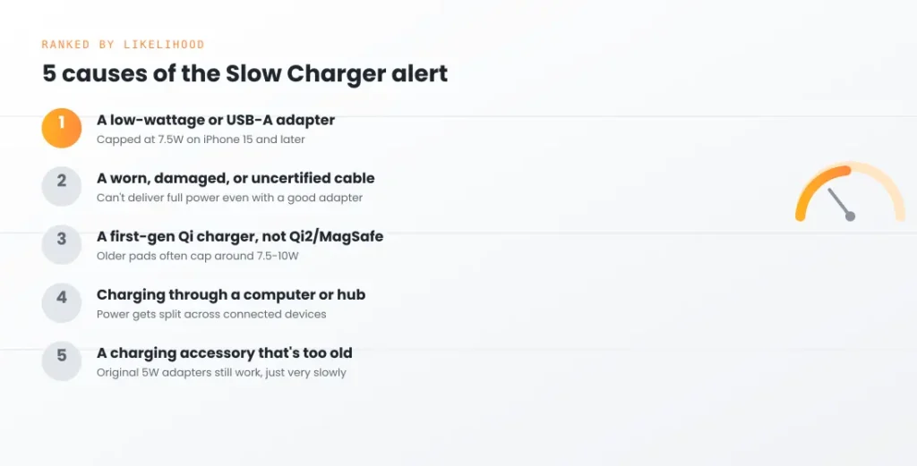 Slow Charger Message on iPhone? Here's the Exact Wattage That Triggers It 3 causes of slow charger message on iphone ranked
