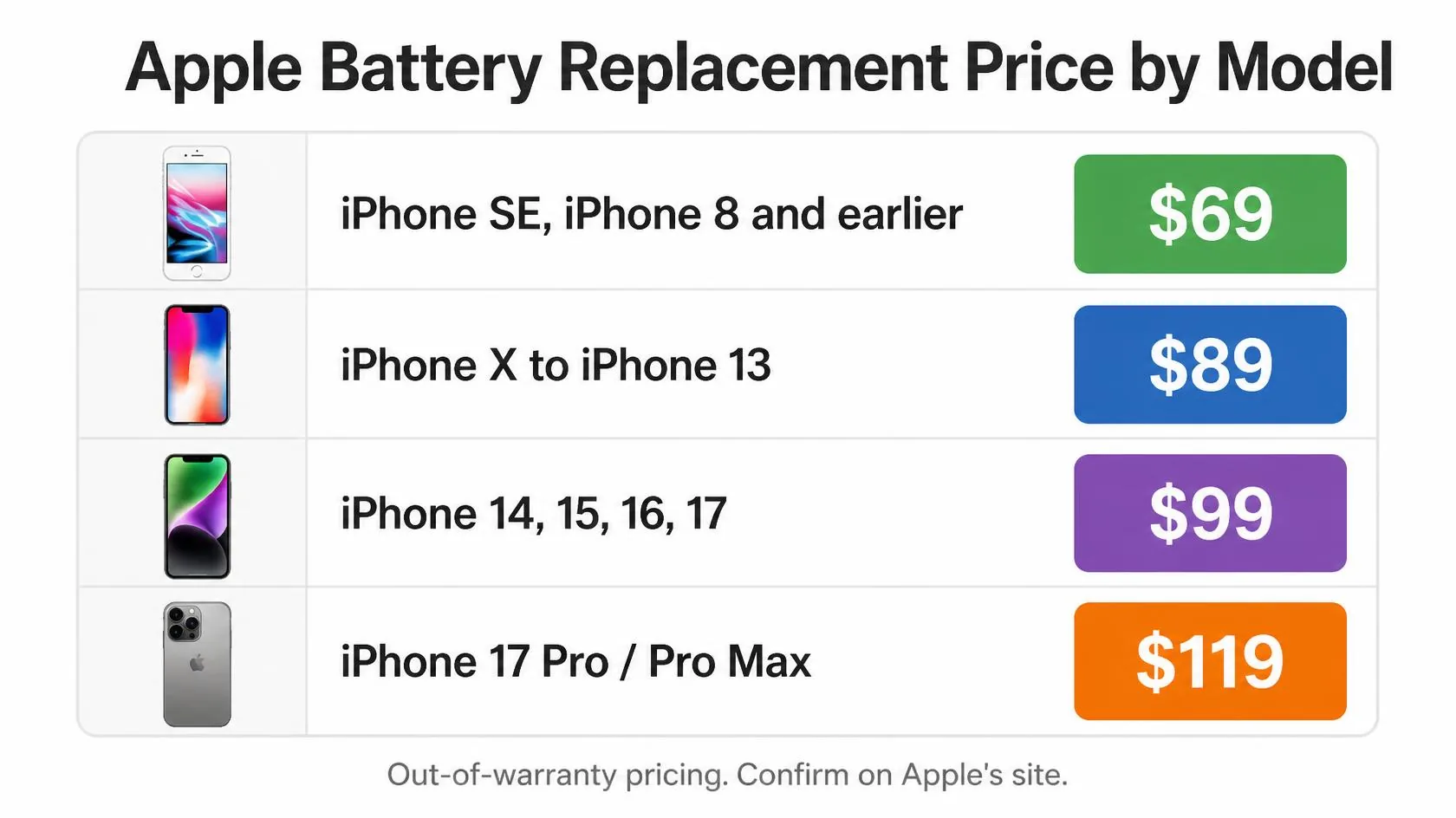 iPhone Battery Replacement Cost: Apple vs Third-Party vs AppleCare+ (2026 Price Guide) 3 iPhone battery replacement cost at Apple by model, from $69 to $119