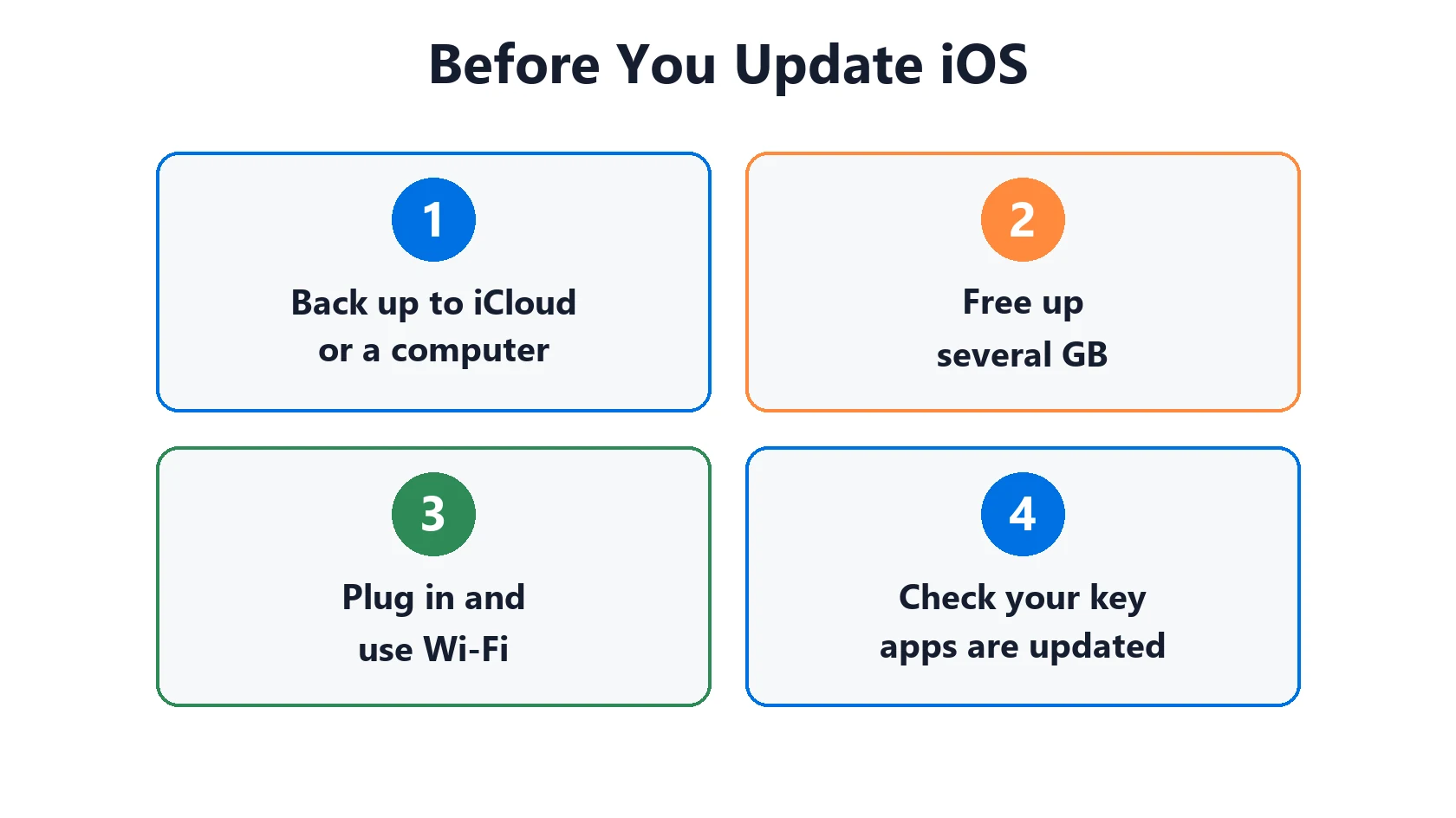 Should I Update to iOS 27? Latest iOS Version, Fixes & Our Verdict 3 Checklist before you update iOS on iPhone