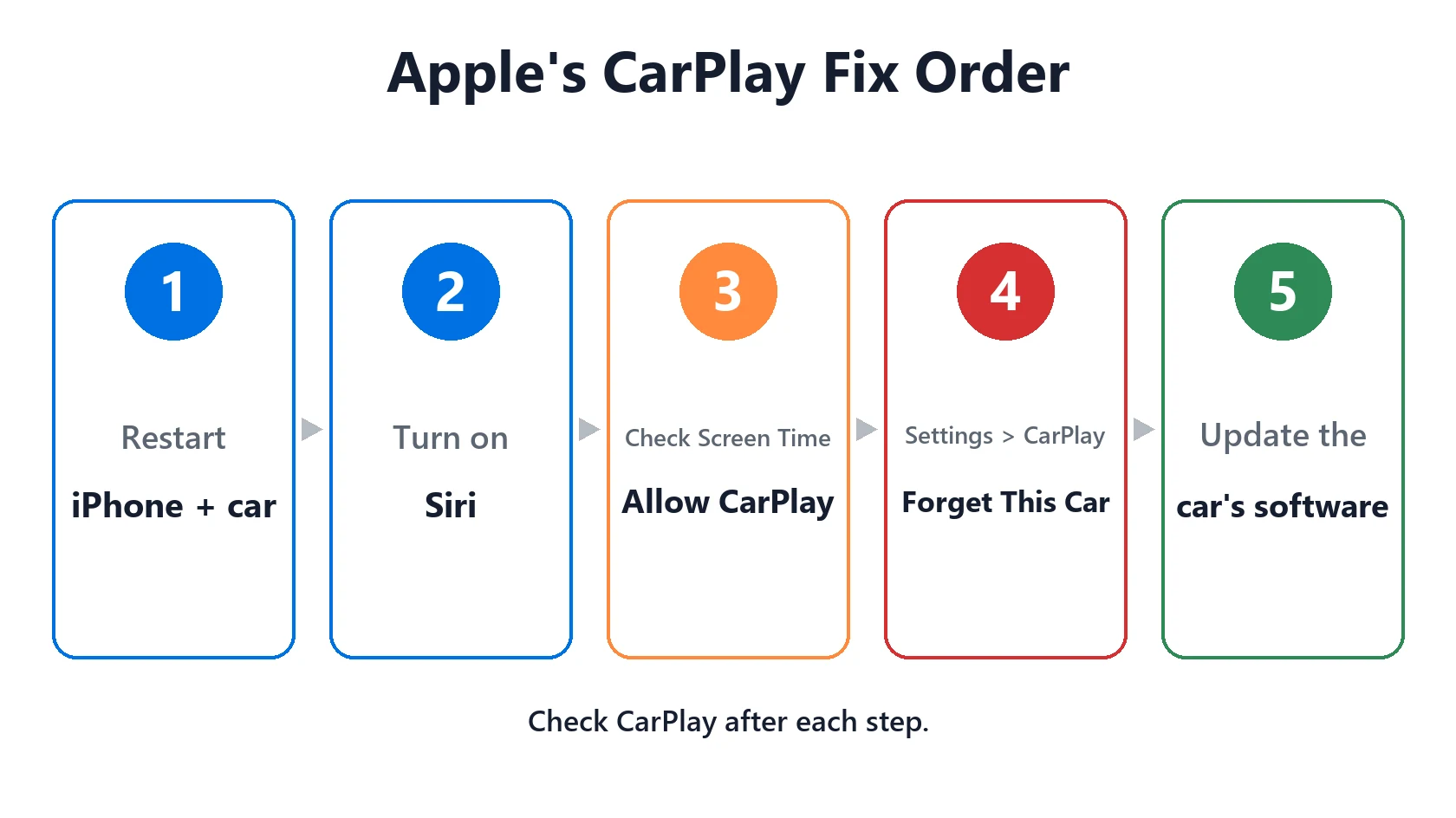 CarPlay Not Working After the iOS 27 Update? Wired and Wireless Fixes 4 Apple CarPlay fix order: restart, turn on Siri, check Screen Time, forget this car, update the car software