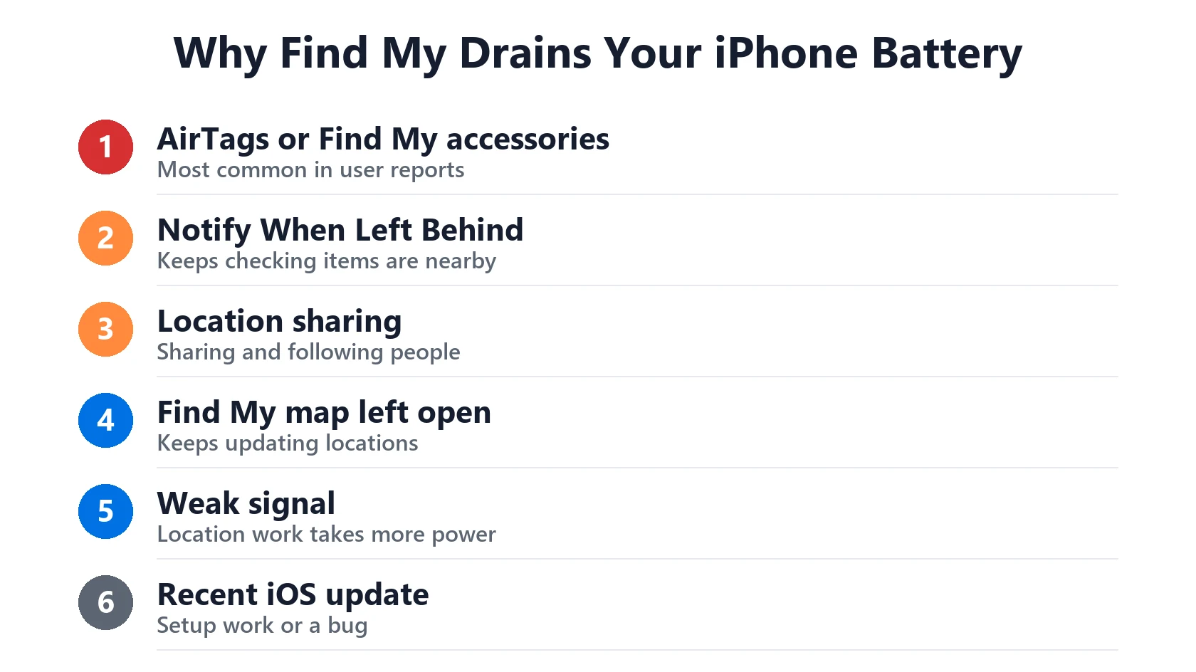 Find My Draining iPhone Battery? 7 Easy Fixes and Real Causes 3 Why Find My drains your iPhone battery: 6 causes
