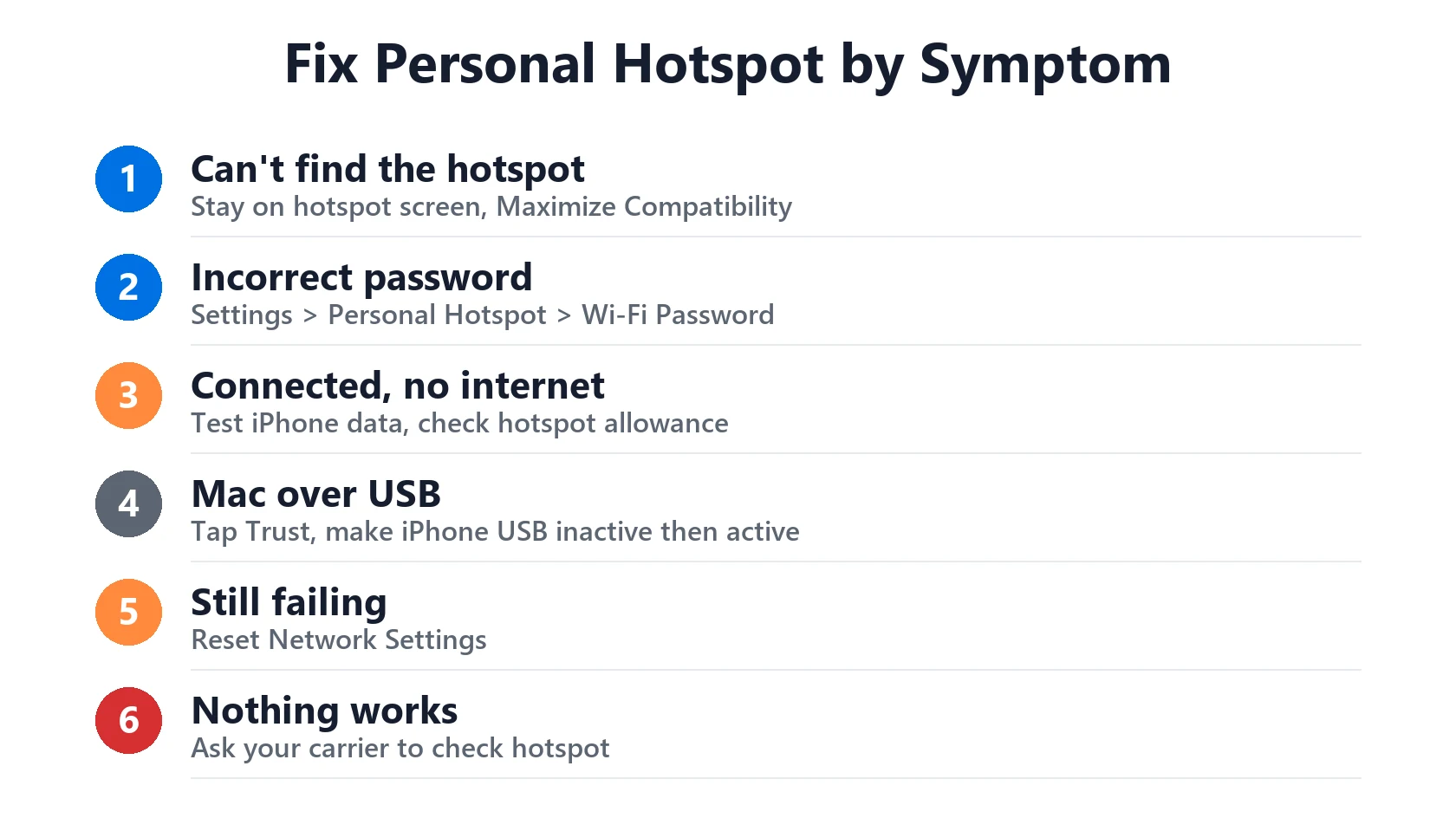 Personal Hotspot Not Working on iPhone? Missing, Greyed Out or No Internet Fixes 4 How to fix Personal Hotspot not working by symptom