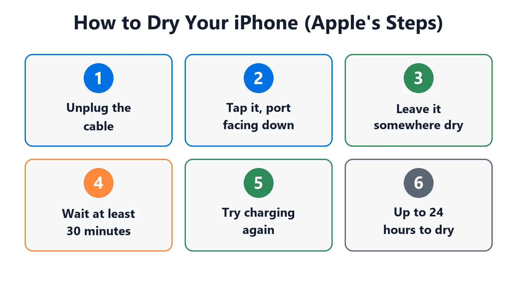 Liquid Detected in Lightning or USB-C Connector: What to Do (and Not Do) 3 How to dry your iPhone after a Liquid Detected alert