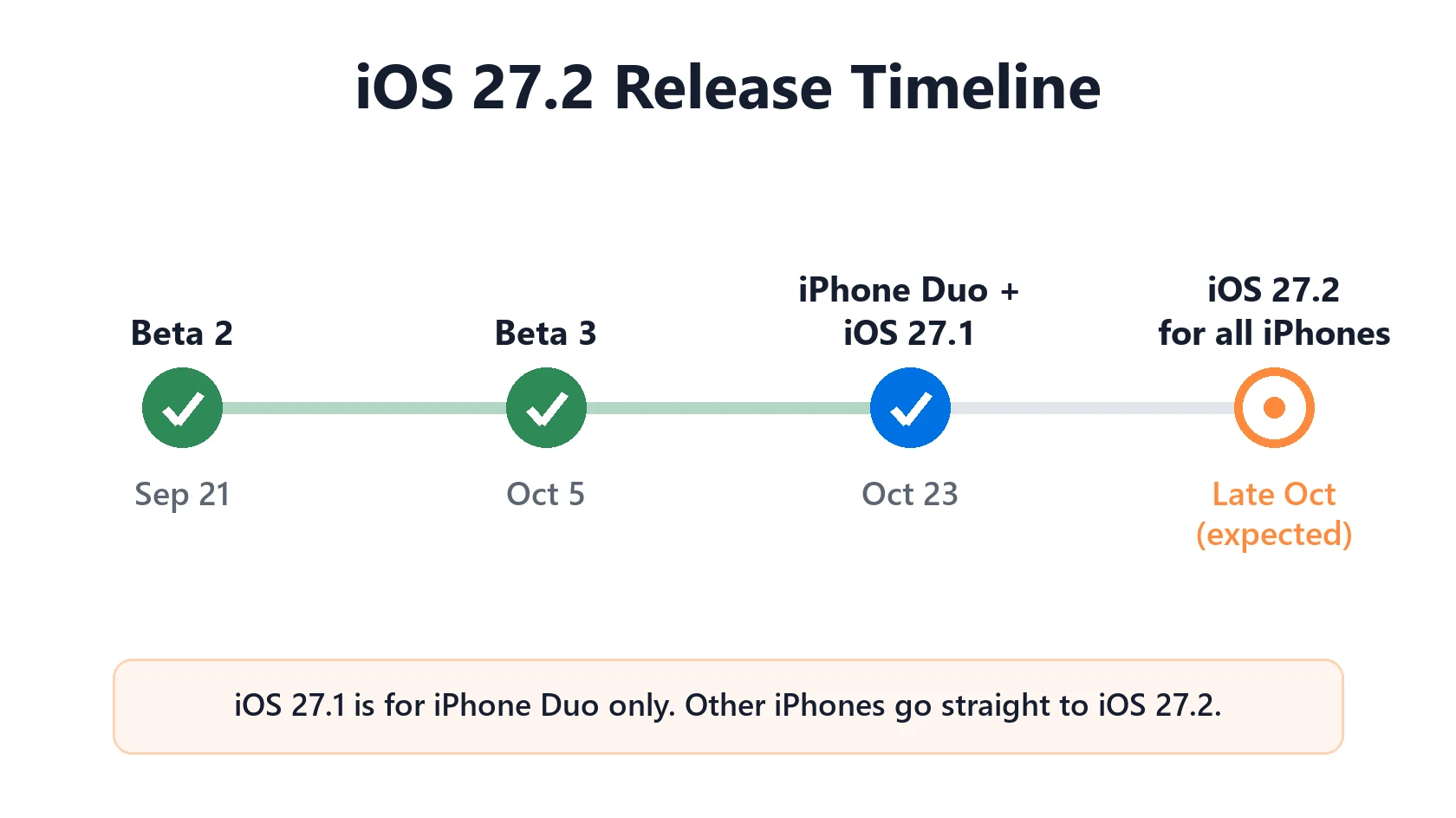 iOS 27.2 Release Date, New Features and Should You Update? 3 iOS 27.2 release date timeline: beta 2, beta 3, iPhone Duo with iOS 27.1, and the expected late October release