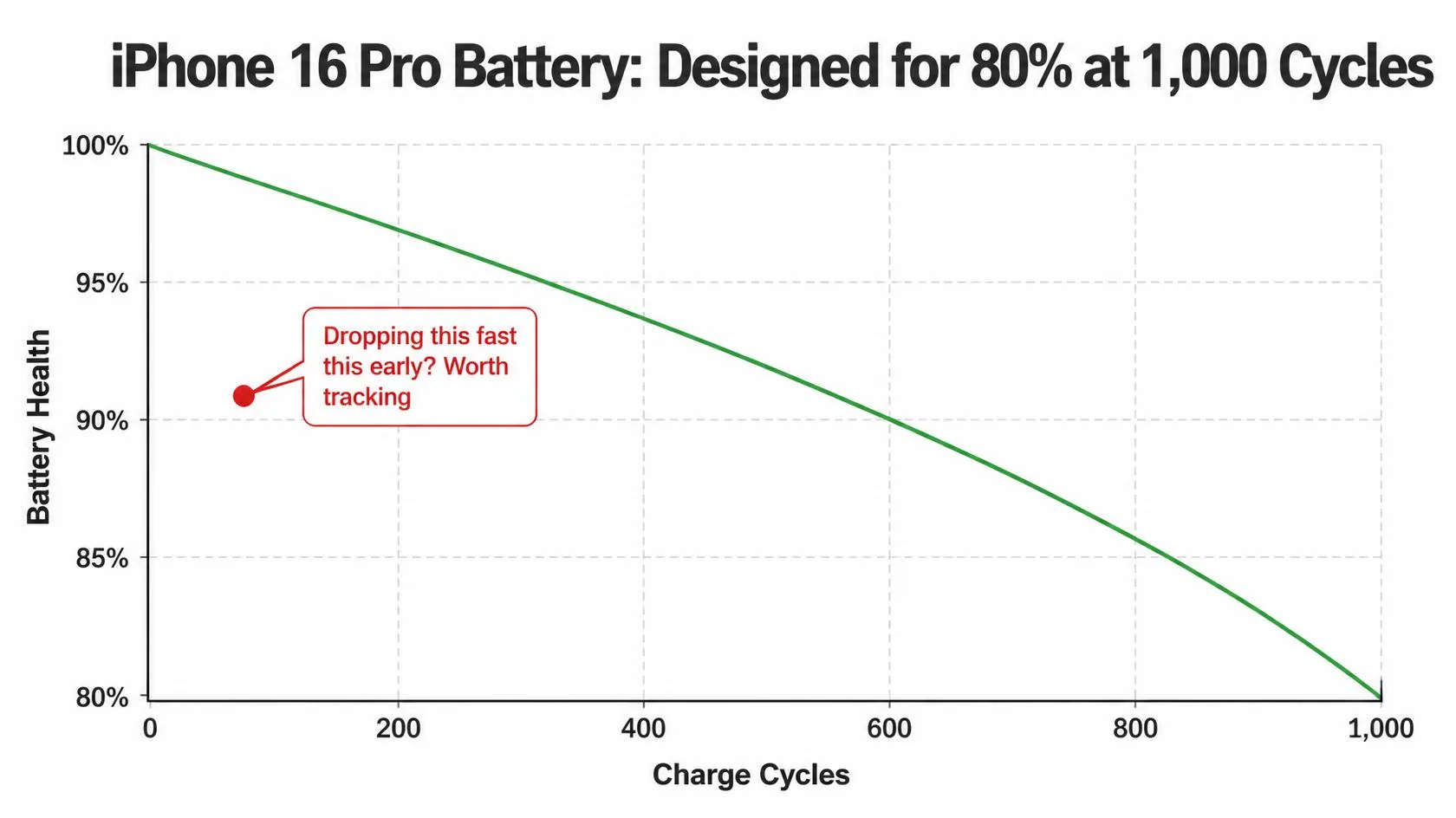 iPhone 16 Pro Battery Health Dropping Fast? Here's What's Actually Normal 3 iPhone 16 Pro battery health dropping fast? Chart: designed to keep 80% capacity at 1,000 charge cycles