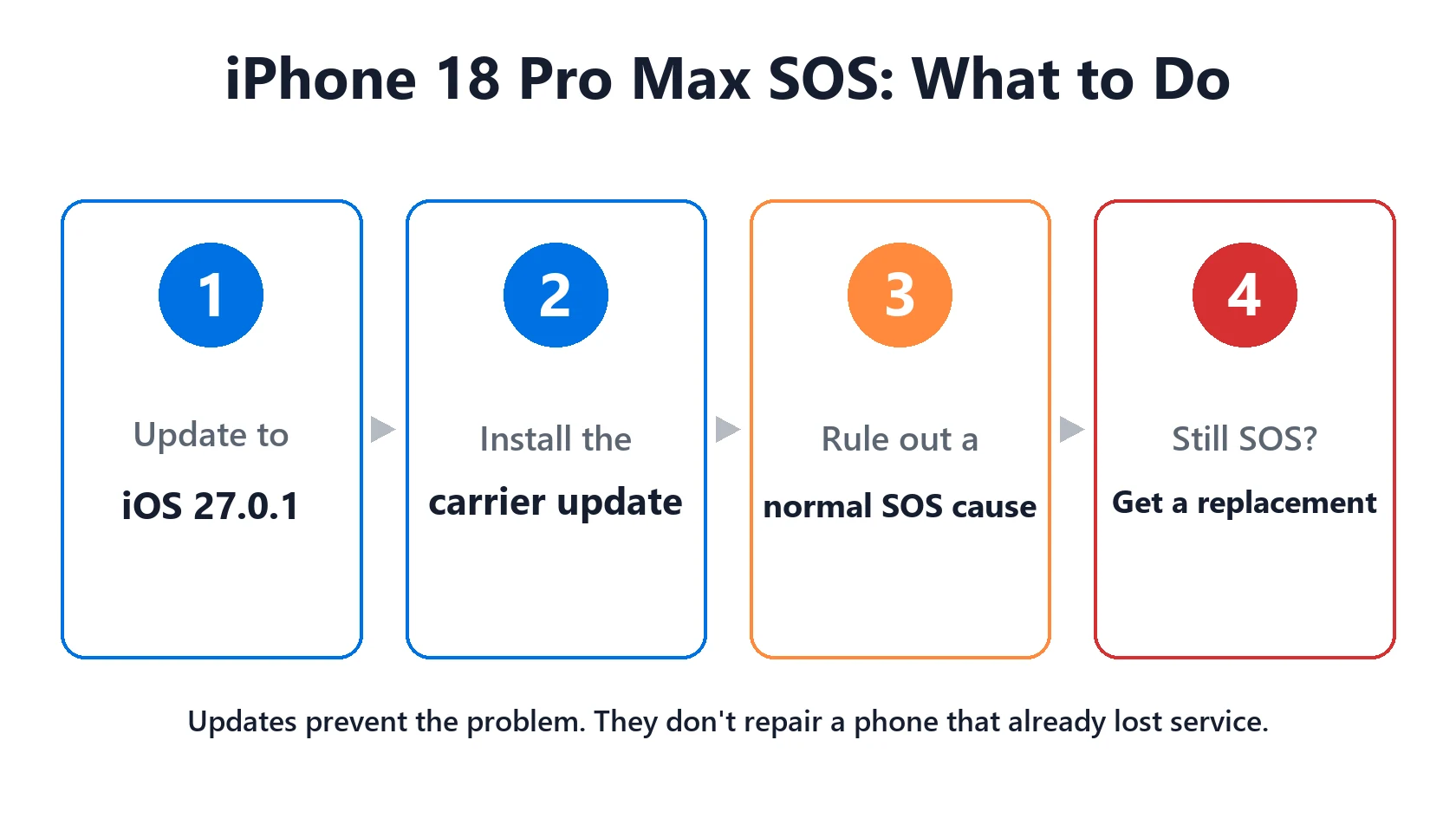 iPhone 18 Pro Max SOS on AT&T: Apple Confirmed It, Here's What to Do 4 iPhone 18 Pro Max SOS fix steps: update to iOS 27.0.1, install the carrier update, rule out normal SOS, get a replacement