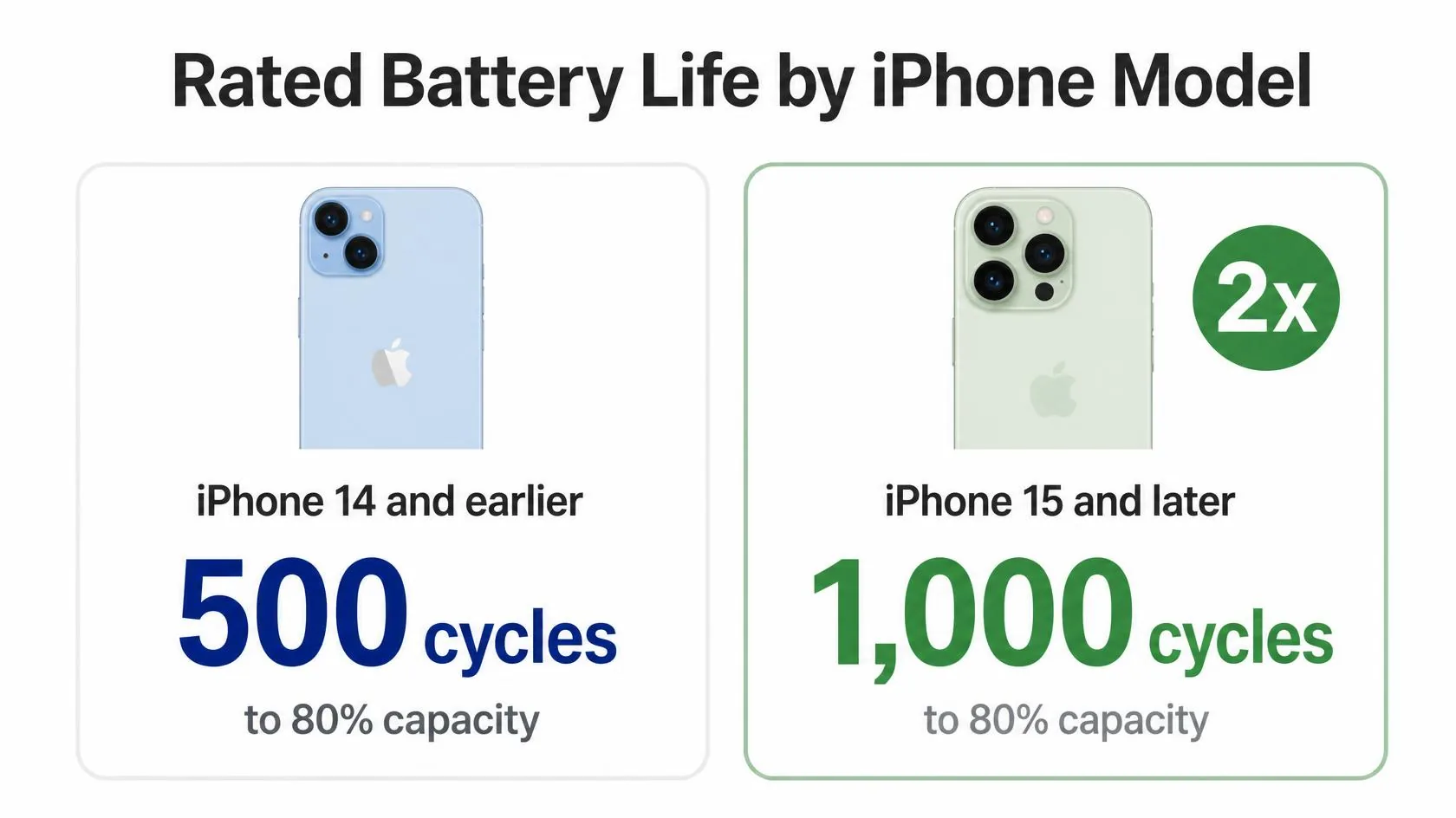 iPhone Battery Cycle Count: What It Means and When You Should Actually Worry 4 iPhone battery cycle count: iPhone 14 and earlier rated for 500 cycles versus iPhone 15 and later rated for 1,000