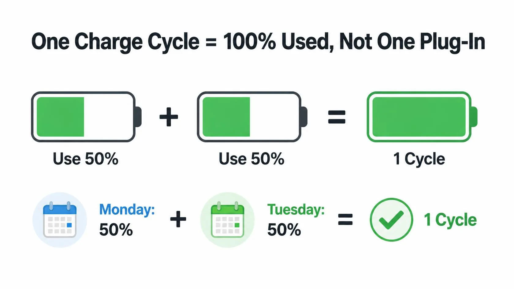 iPhone Battery Cycle Count: What It Means and When You Should Actually Worry 3 One iPhone charge cycle equals using 100% of battery capacity, not one plug-in