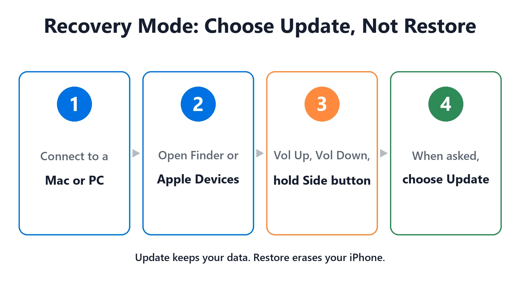 iPhone Stuck on the Apple Logo After an iOS 27 Update? Fix It Without Losing Data 4 iPhone recovery mode steps: connect to a computer and choose Update, not Restore