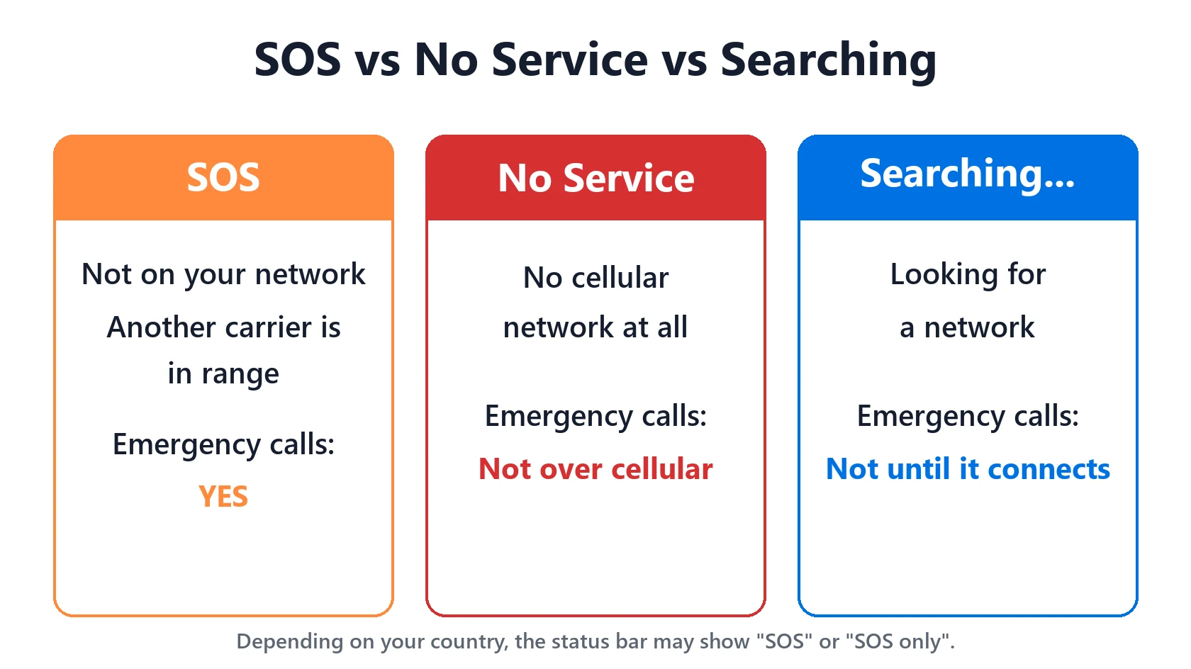 iPhone Says SOS, No Service or Searching: What It Means and How to Fix It 3 iPhone SOS vs No Service vs Searching: what each status means and whether emergency calls work