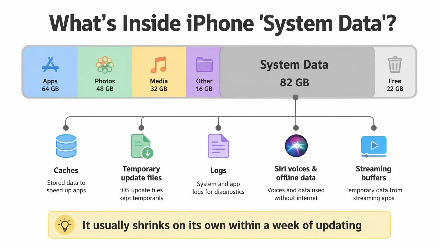 iPhone Storage Full? How to Free Up Space (and What "System" Storage Is) 3 What is inside iPhone System Data storage – caches, update files, logs and offline data