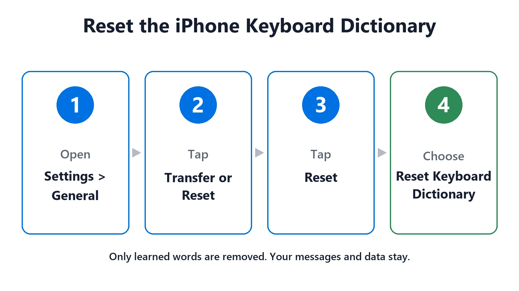 iPhone Keyboard Lag After the iOS 27 Update? 9 Fixes That Work 4 How to reset the iPhone keyboard dictionary to fix keyboard lag