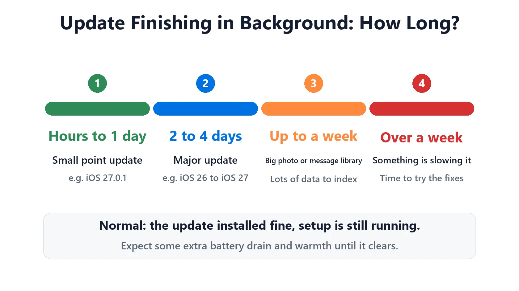 Update Finishing in Background on iPhone: How Long It Takes and 7 Fixes 3 How long update finishing in background takes on iPhone