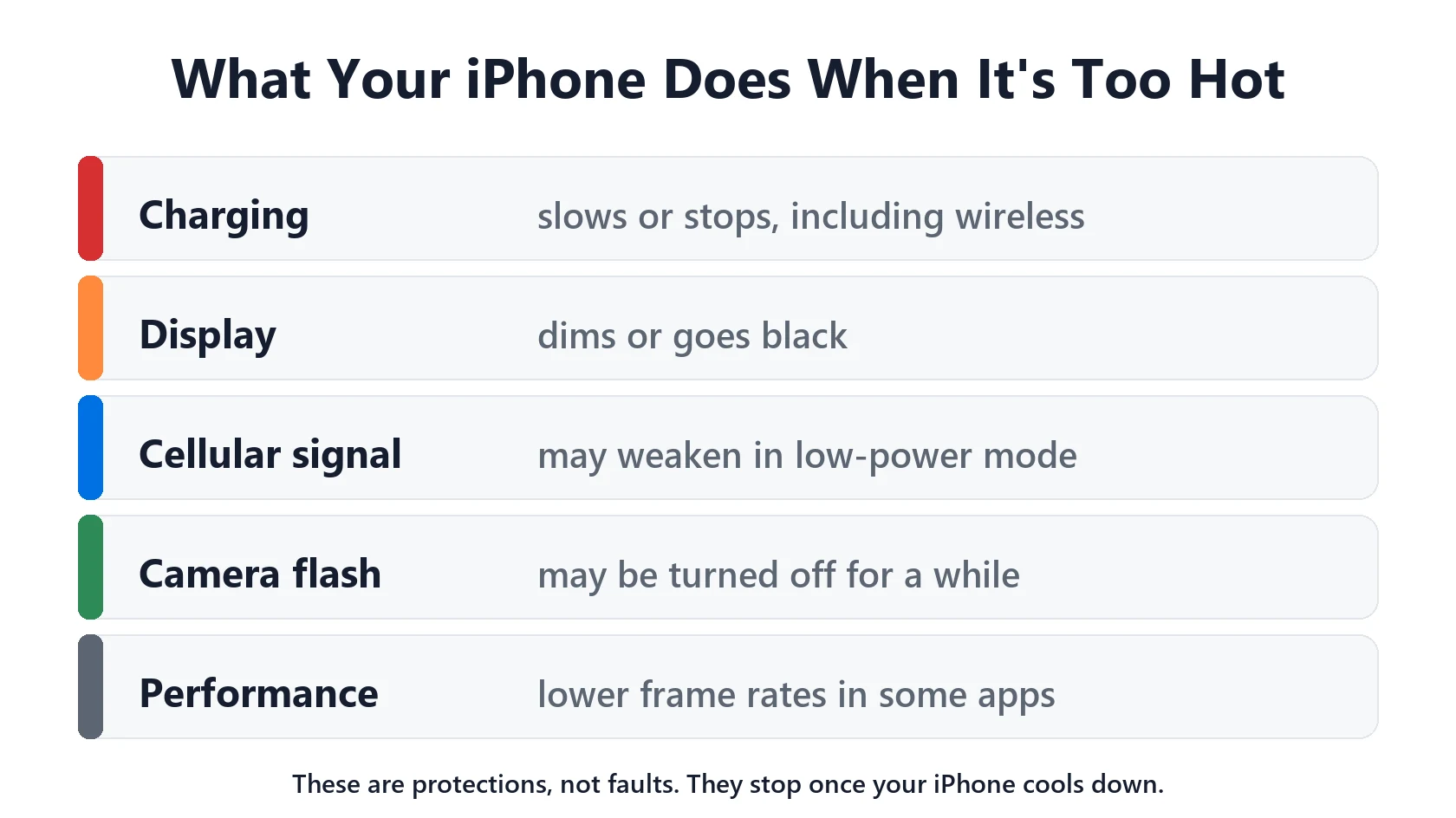 iPhone Overheating? Why It Gets Hot and How to Cool It Down 3 What an overheating iPhone does to protect itself: charging slows, display dims, signal weakens